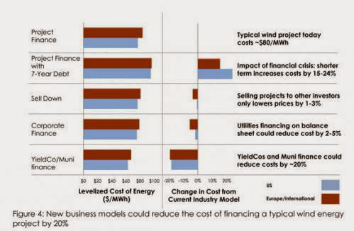 Yieldcos Could Cut Renewables Costs By 20 Study Finds