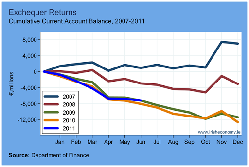 The Exchequer Balance The Irish Economy - 