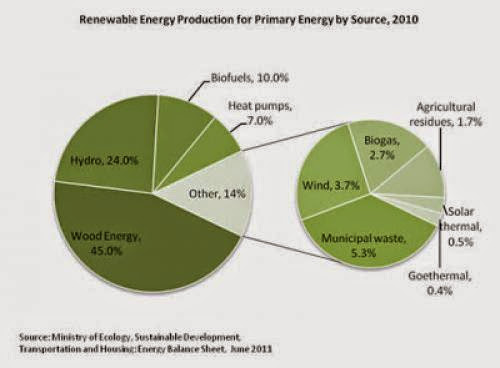 Global Investment In Renewable Energy France