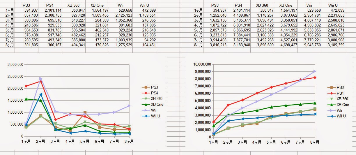 意外 超大爆走中のps4と思いきや 販売数をグラフ化すると意外な結果に Playstation Csブログ