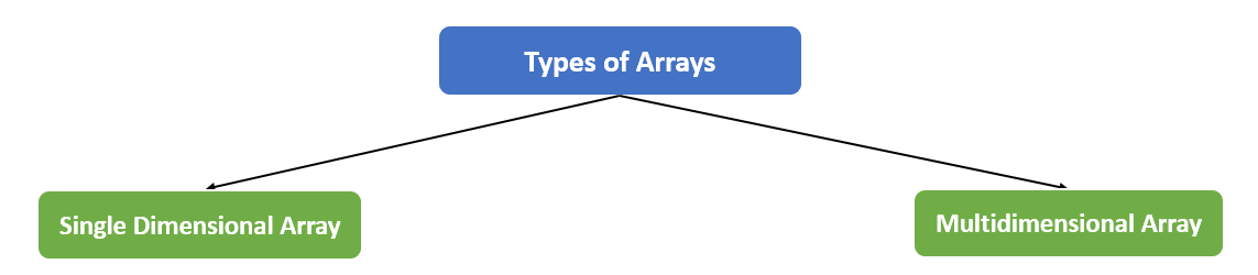 Implementing Array in Java - Shiksha Online