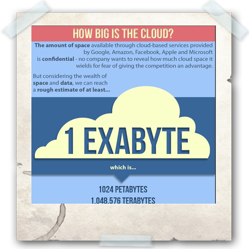 Cloud Infographic: How Big is the Cloud