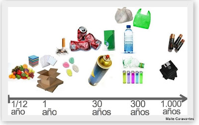 Materiales reciclables y tiempo de descomposición sin reciclado - Pequeñas  grandes ECOIDEAS