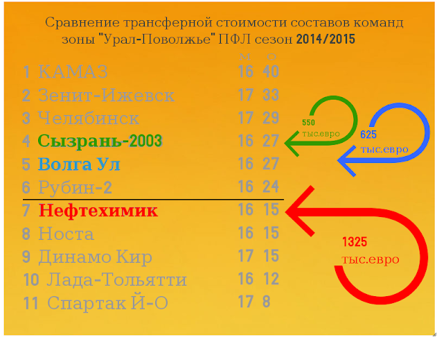 трансферная стоимость игроков пфл урал поволжье