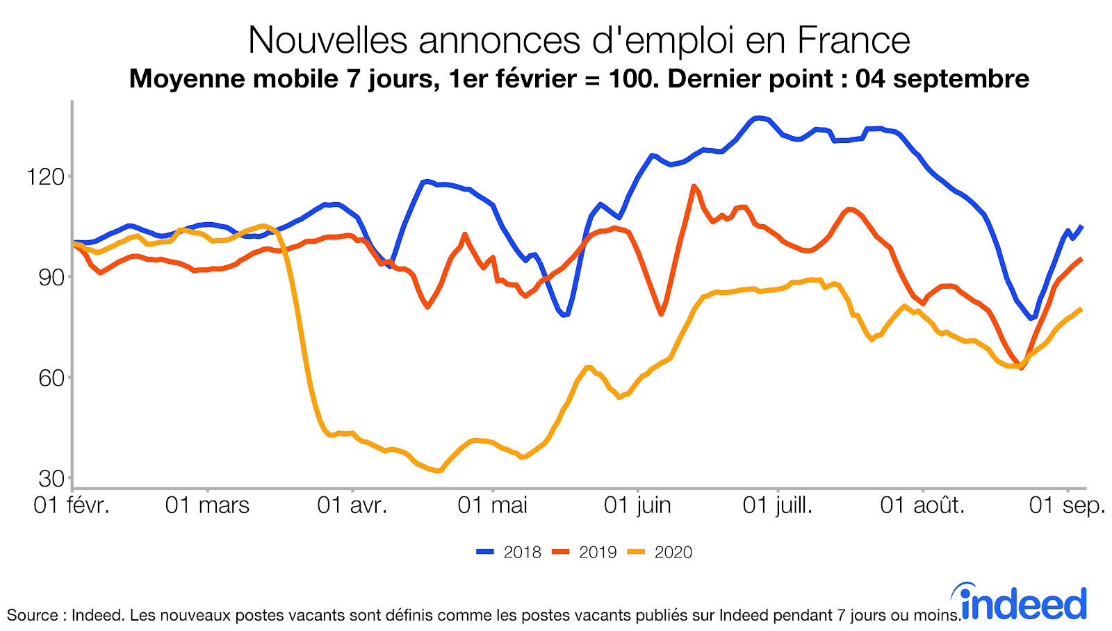 Nouvelles annonces d'emploi en France