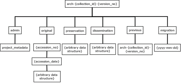 The folder structure of collections.  It's explained in detail within the text but roughly it shows that within a collection there is a folder which holds admin data and project metadata.  A folder that holds all original data and further sub-folders for each accession and accession date with further sub-folders holding the actual deposited data.  There is also a preservation and dissemination folder, each containing arbitrary data structures within them, respectively.  There may also be a previous folder which will hold past versions of the other folders or a migration folder for when file formats needed to be migrated to a more stable format.