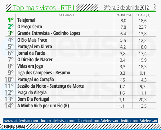 Audiência de 3ª Feira - 03/04/2012 Top%2520RTP1%2520-%252003%2520de%2520abril