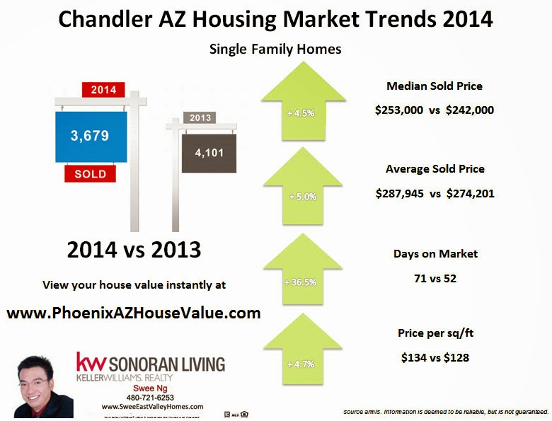 Chandler AZ 2014 Housing Market Trends compare to 2013