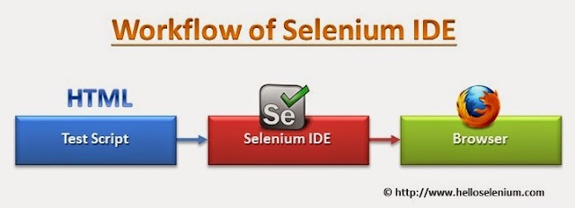 WHAT IS WORKFLOW OF SELENIUM IDE?