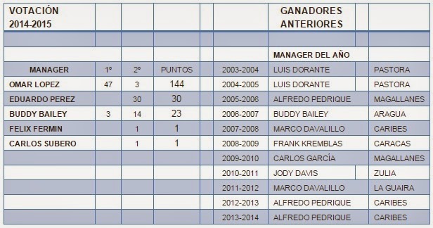Omar López "Manager del Año" Manager%2520del%2520a%25C3%25B1o