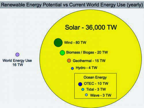 Solar Energy Renewable Can Solar Energy Replace Oil Consumption