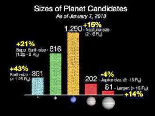 Nasa Kepler Discovers 461 New Planet Candidates