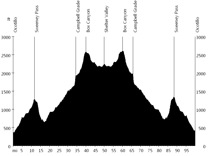 Stagecoach Century • Route Profile