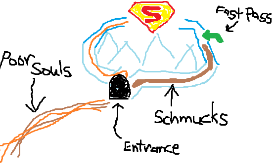 Diagram of line to superman ride, one big line leads into an entrance that splits in two, the left side goes directly to the ride, the right gets behind a fast pass user line right before the ride