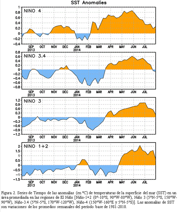 La probabilidad de desarrollo de El Niño durante el próximo otoño baja al 65 % de probabilidad