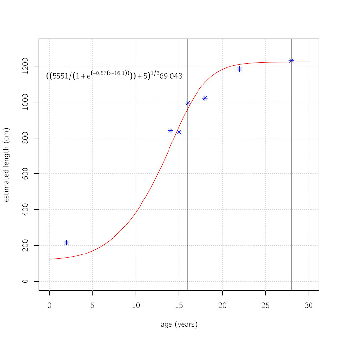 Growth curve for Tyrannosaurus rex, modified from Erickson et al. 2004