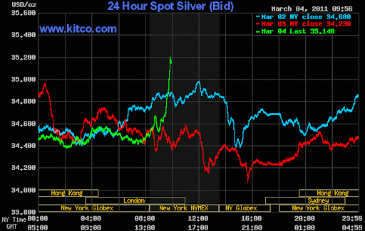 Investments: Gold and Silver.: Silver spiked above US$35 an ounce!
