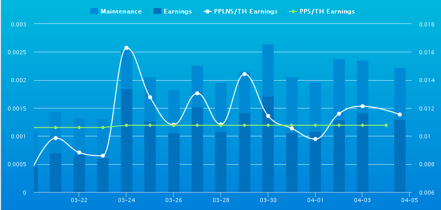 BitMain график доходности майнинга биткоинов