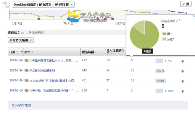 FB行銷成果評估