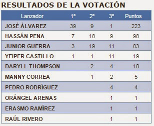 José Álvarez "Pitcher del Año" Pitcher%2520del%2520a%25C3%25B1o