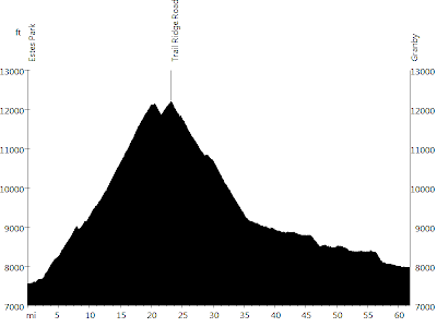 Rocky Mountains - Day 3 • Route Profile