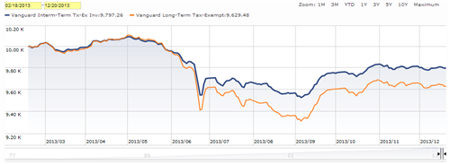 Are Vanguard Long Term Muni Funds Really Long Term Or Just Long Term In  Name Only?