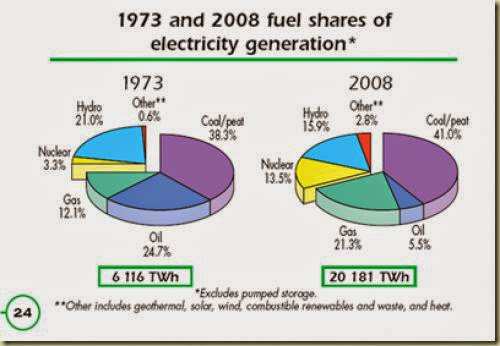Renewables Did Not Surpass Nuclear In 2010