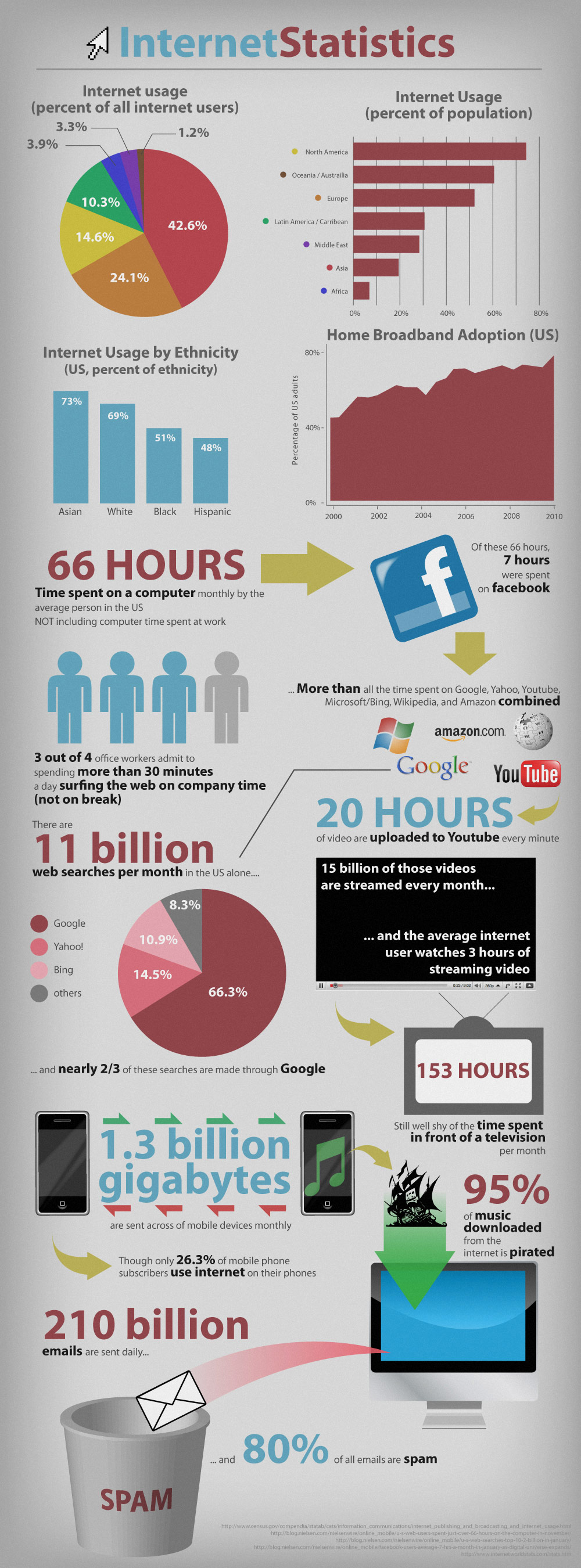 Internet Statistics, An Infographic