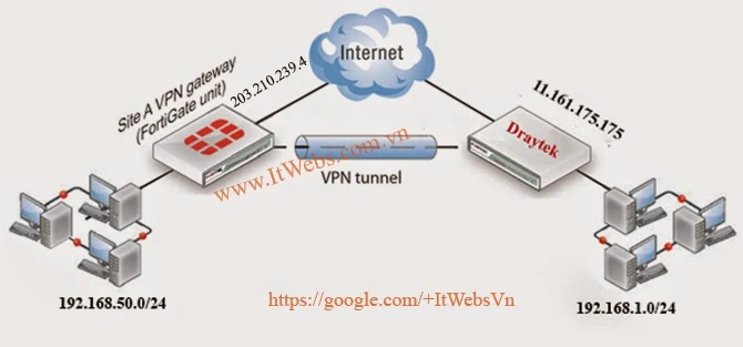 VPN IPsec Fortigate 200D to Draytek 3300