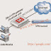 VPN IPsec Site-to-site Fortigate 200D với Draytek 3300