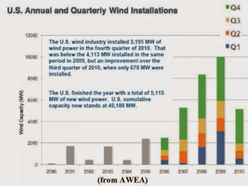 Closing Wind 2010 Numbers