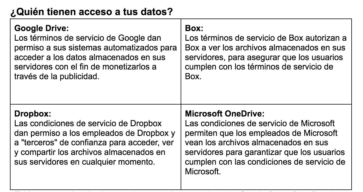 Tabla de comparación de los almacenamientos en la nube: Google Drive, Box, Dropbox, Microsoft OneDrive