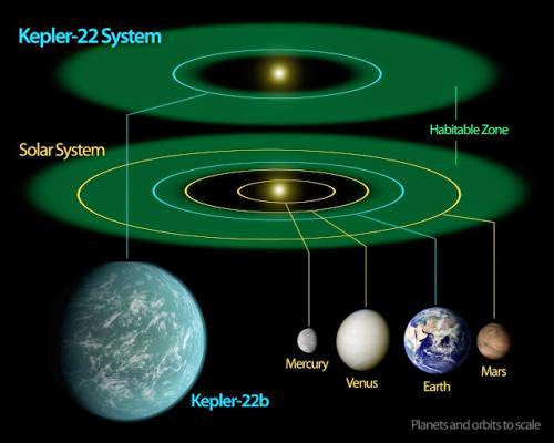 Occupy Kepler 22B