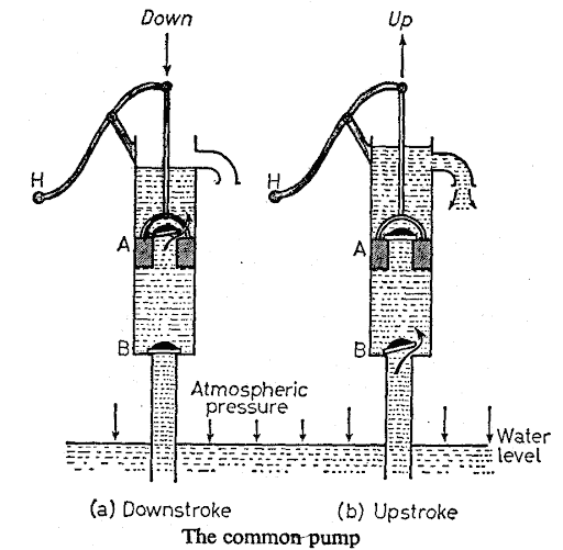common pump diagram