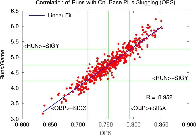 On-Base Plus Slugging (OPS) versus Runs/Game