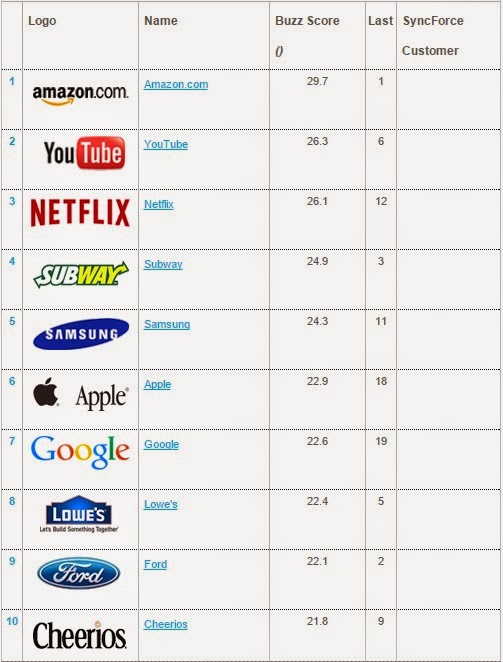 Top 10 Las marcas con mayor aceptación entre los consumidores