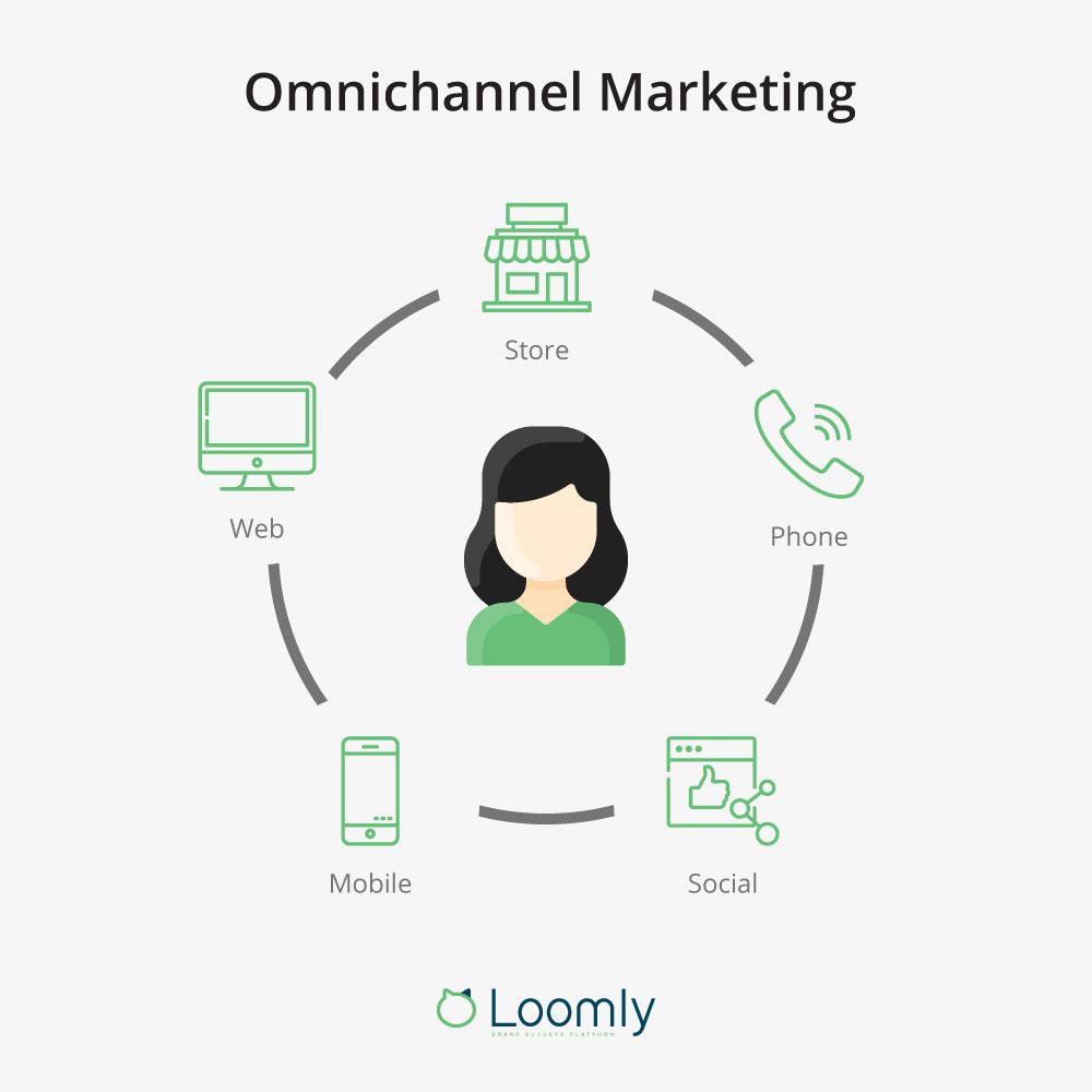 omnichannel marketing definition