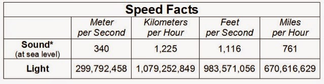 Miles speed up. Speed of Sound. Скорость 1 Мах. Аргон Speed of Sound таблица. Sound Speed in km hour.