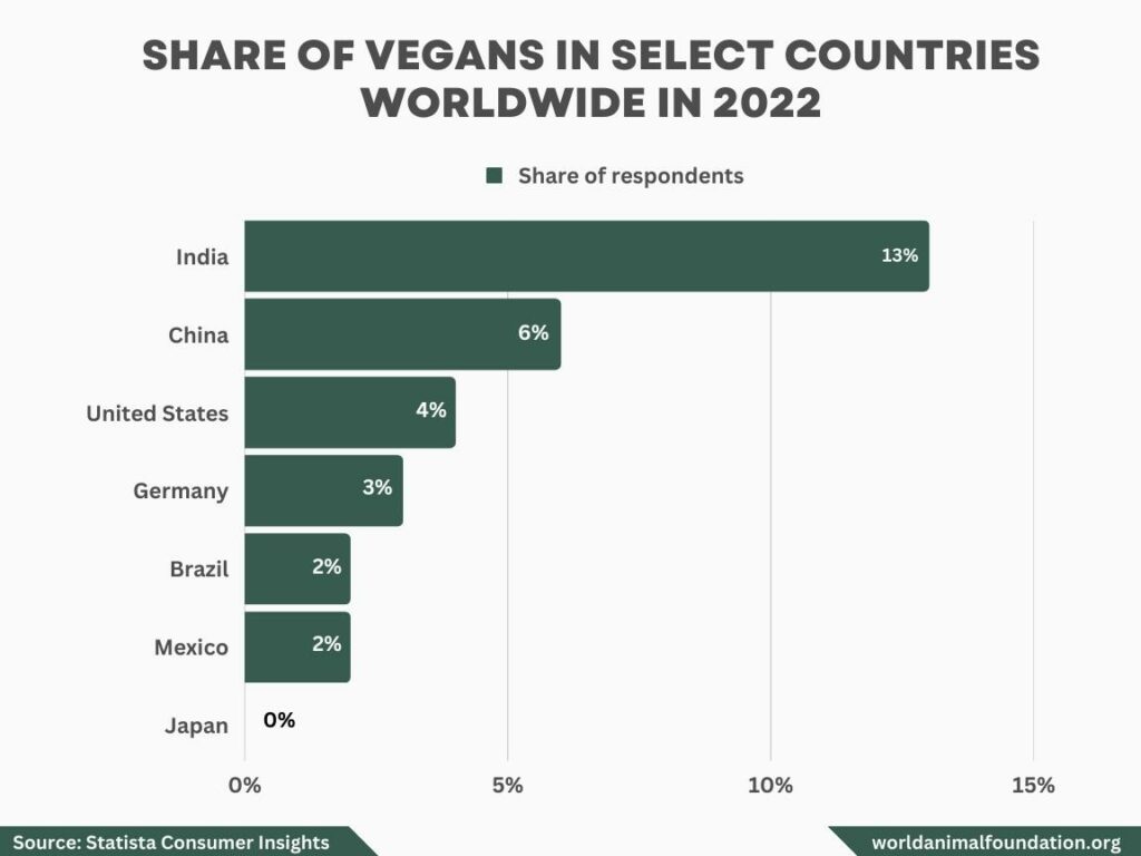 Vegans