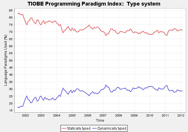 Febbraio 2012, la classifica dei linguaggi di programmazione