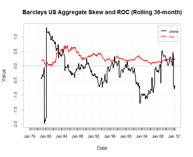 Skew of Bonds