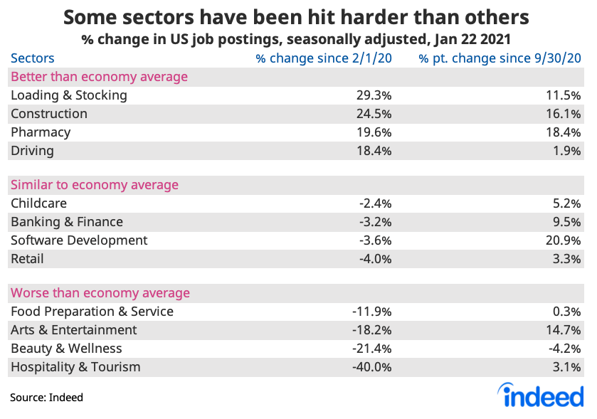 Table showing some industries have been hit harder than others since pandemic in US