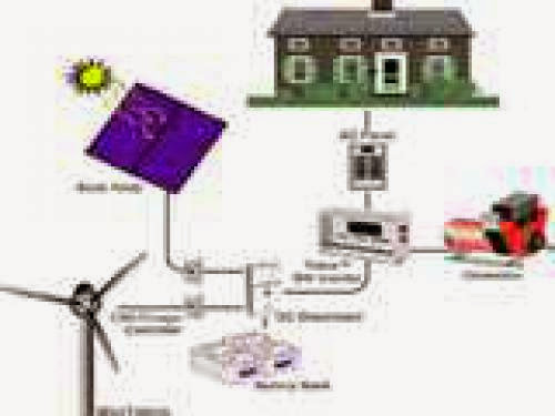 Wind Solar And Generator Backup Power System