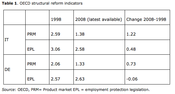 Table 1. OECD structural reform indicators. Source: OECD, PRM= Product market EPL = employment protection legislation.