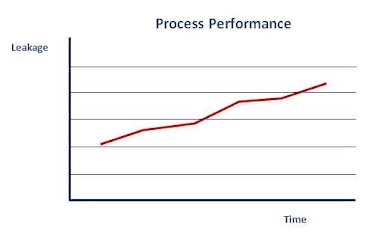 Process Performance (for example the case of reducing the leakage of
oil)