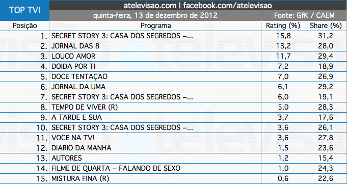 Audiências de 5ª feira - 13-12-2012 Captura%2520de%2520ecra%25CC%2583%25202012-12-14%252C%2520a%25CC%2580s%252010.13.32