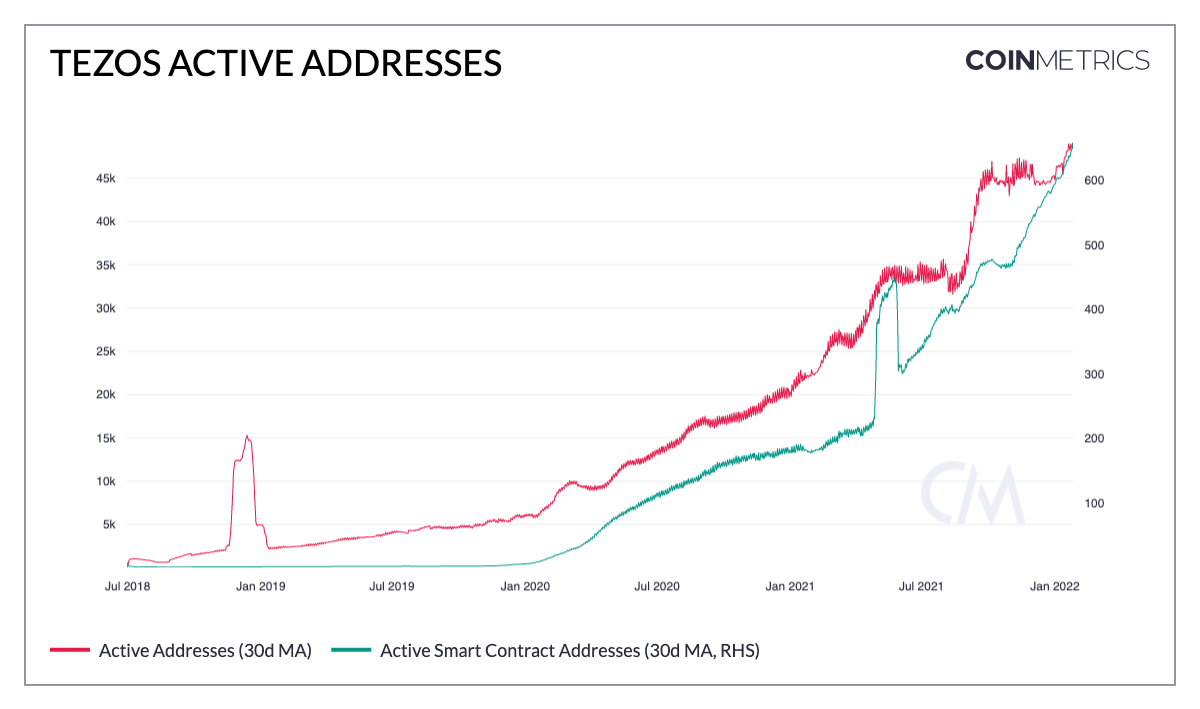 Graphique qui montre le nombre d'adresses actives sur la blockchain Tezos