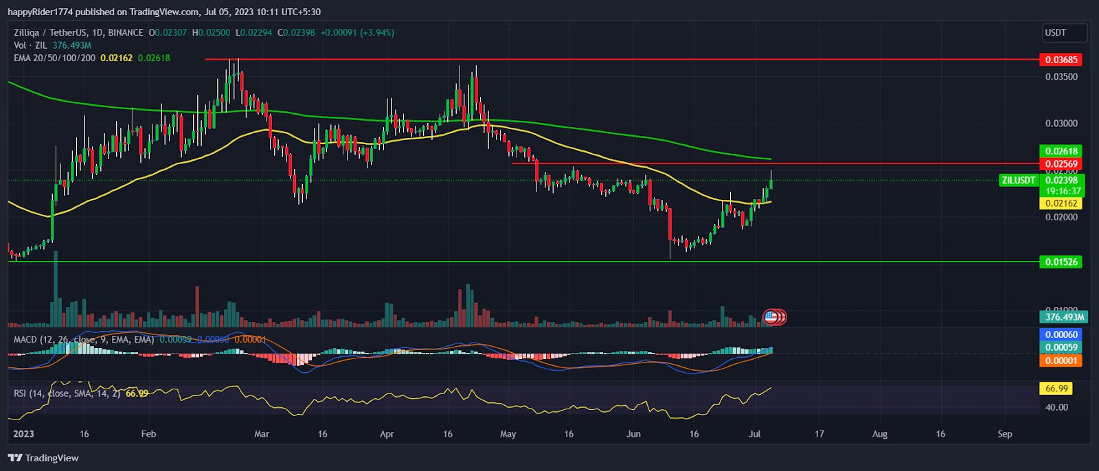 Zilliqa Price Prediction:ZIL took U-turn and continues to recover