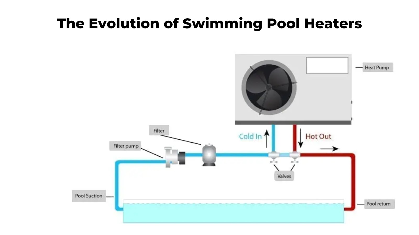 The Evolution of Swimming Pool Heaters