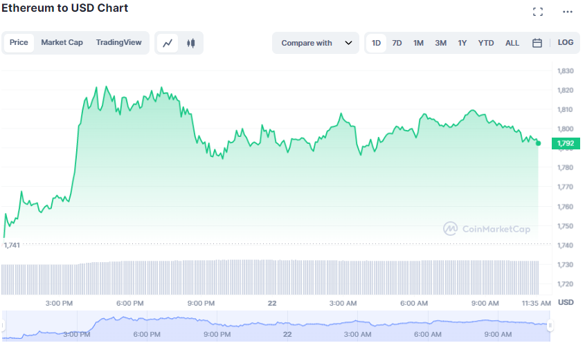 ETH/USD daily chart, Source; Coinmarket Cap
